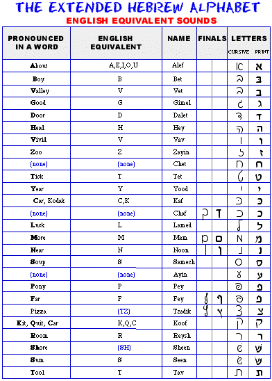 Hebrew Alphabet Chart