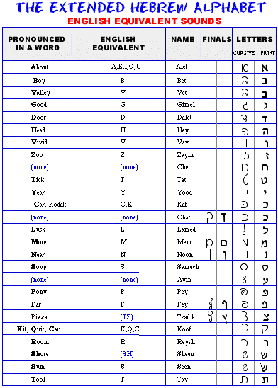 Hebrew Letter Number Chart