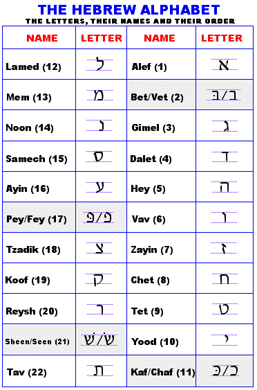 Hebrew Script Letter Chart
