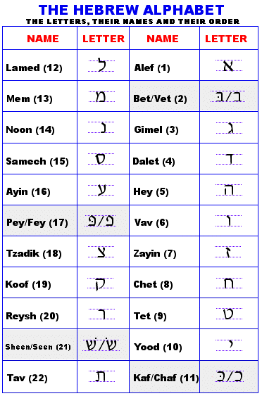 Hebrew Alphabet Chart Printable