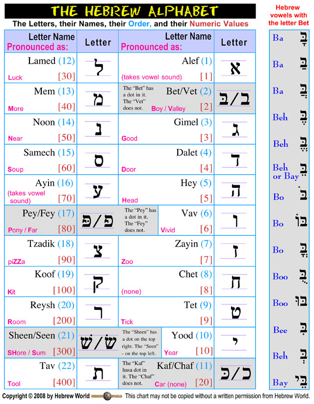 Hebrew Vowel Sounds Chart